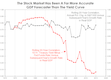 Is The Yield Curve Overrated?